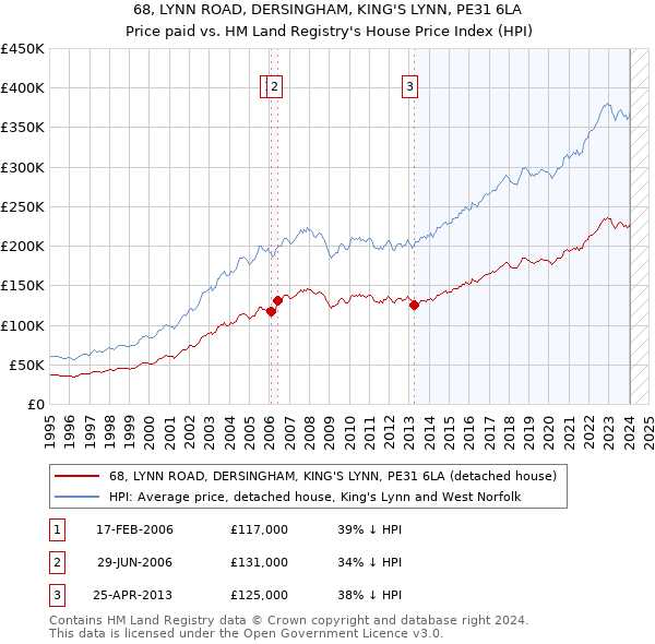 68, LYNN ROAD, DERSINGHAM, KING'S LYNN, PE31 6LA: Price paid vs HM Land Registry's House Price Index