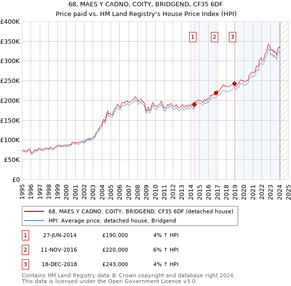 68, MAES Y CADNO, COITY, BRIDGEND, CF35 6DF: Price paid vs HM Land Registry's House Price Index