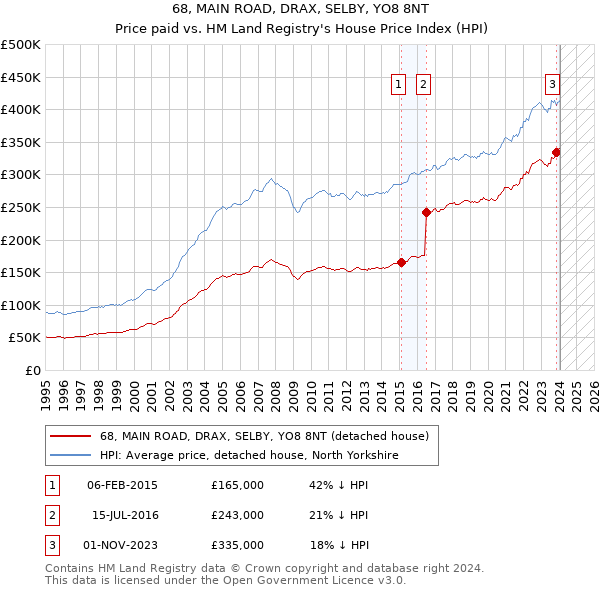 68, MAIN ROAD, DRAX, SELBY, YO8 8NT: Price paid vs HM Land Registry's House Price Index