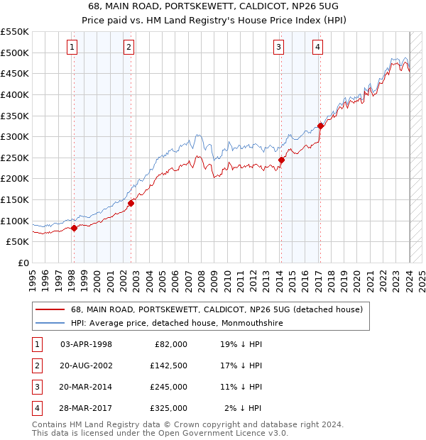 68, MAIN ROAD, PORTSKEWETT, CALDICOT, NP26 5UG: Price paid vs HM Land Registry's House Price Index