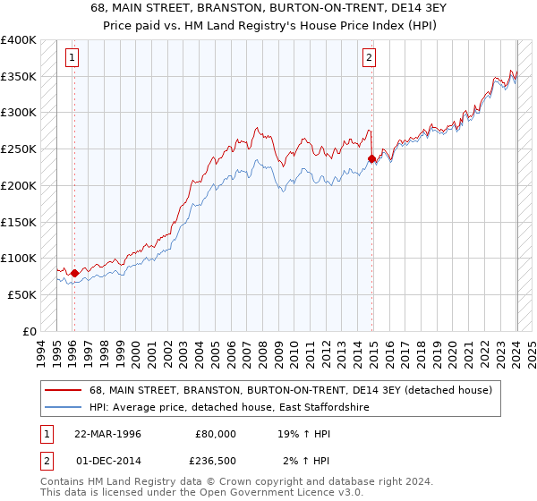 68, MAIN STREET, BRANSTON, BURTON-ON-TRENT, DE14 3EY: Price paid vs HM Land Registry's House Price Index