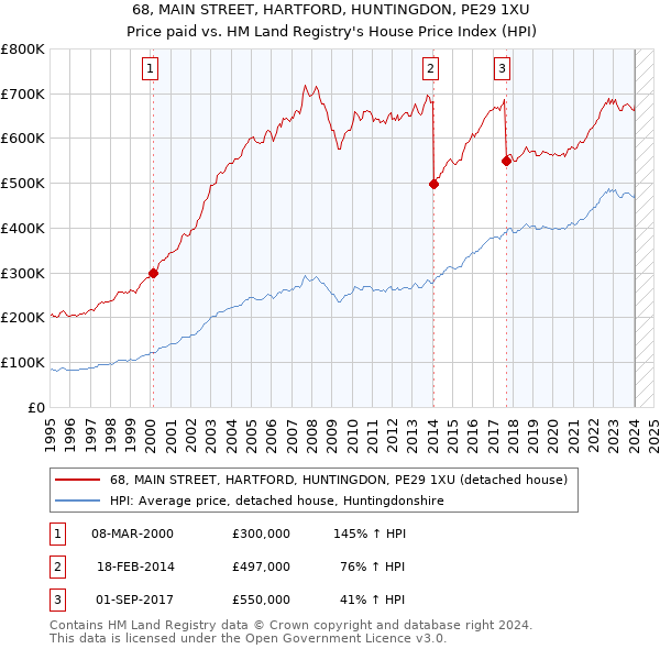 68, MAIN STREET, HARTFORD, HUNTINGDON, PE29 1XU: Price paid vs HM Land Registry's House Price Index