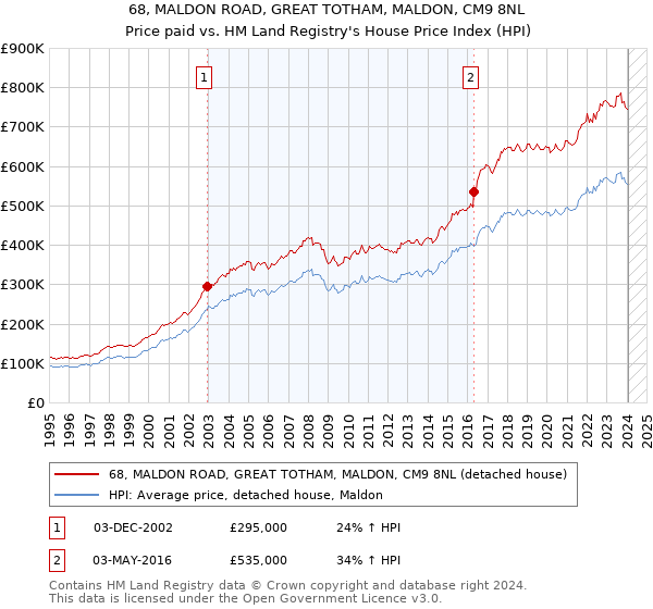 68, MALDON ROAD, GREAT TOTHAM, MALDON, CM9 8NL: Price paid vs HM Land Registry's House Price Index