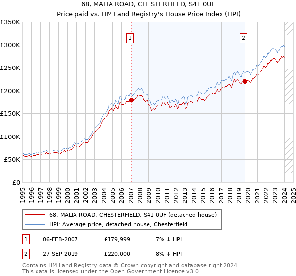 68, MALIA ROAD, CHESTERFIELD, S41 0UF: Price paid vs HM Land Registry's House Price Index