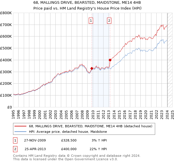 68, MALLINGS DRIVE, BEARSTED, MAIDSTONE, ME14 4HB: Price paid vs HM Land Registry's House Price Index