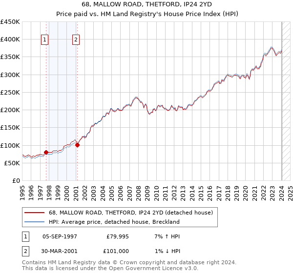 68, MALLOW ROAD, THETFORD, IP24 2YD: Price paid vs HM Land Registry's House Price Index