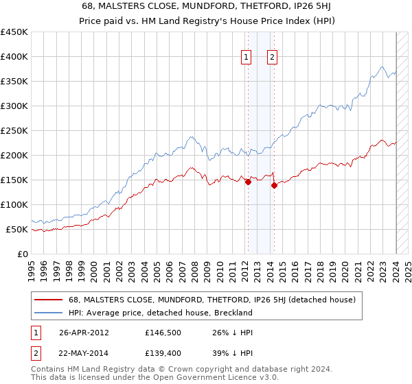 68, MALSTERS CLOSE, MUNDFORD, THETFORD, IP26 5HJ: Price paid vs HM Land Registry's House Price Index