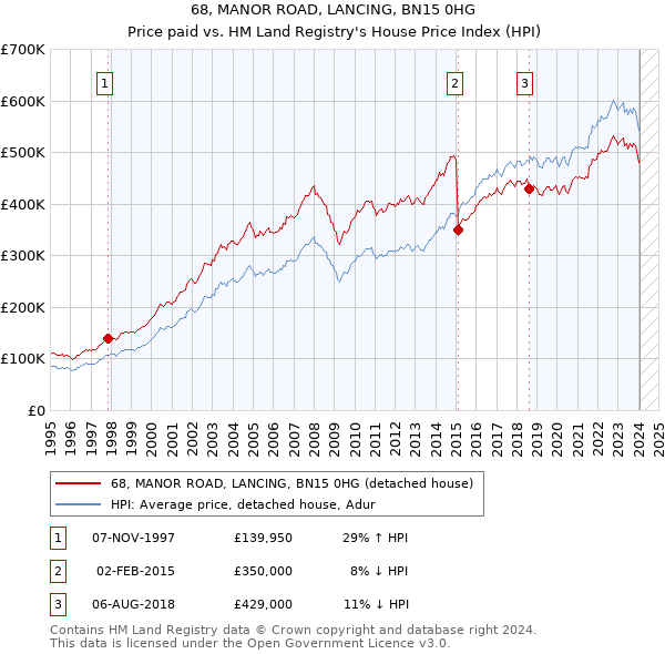 68, MANOR ROAD, LANCING, BN15 0HG: Price paid vs HM Land Registry's House Price Index