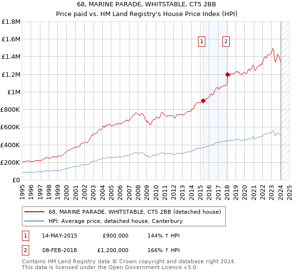 68, MARINE PARADE, WHITSTABLE, CT5 2BB: Price paid vs HM Land Registry's House Price Index