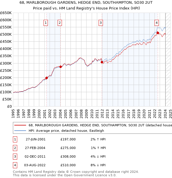68, MARLBOROUGH GARDENS, HEDGE END, SOUTHAMPTON, SO30 2UT: Price paid vs HM Land Registry's House Price Index