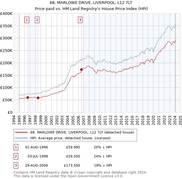 68, MARLOWE DRIVE, LIVERPOOL, L12 7LT: Price paid vs HM Land Registry's House Price Index