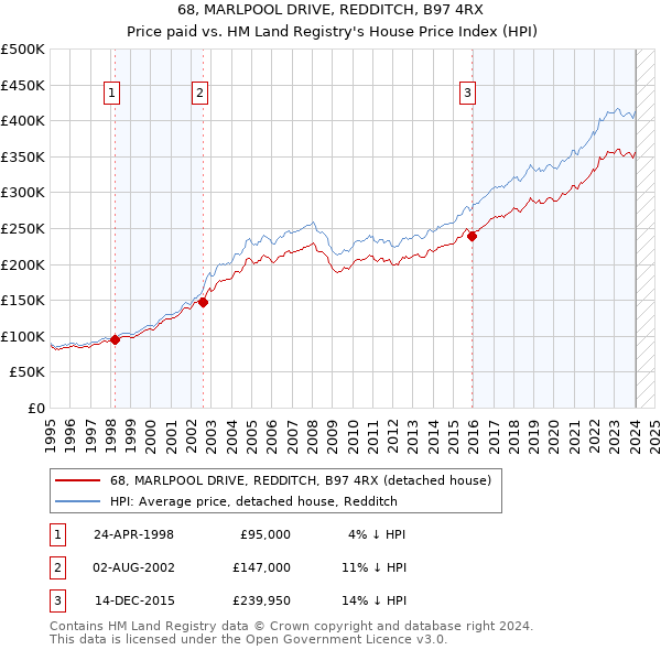 68, MARLPOOL DRIVE, REDDITCH, B97 4RX: Price paid vs HM Land Registry's House Price Index