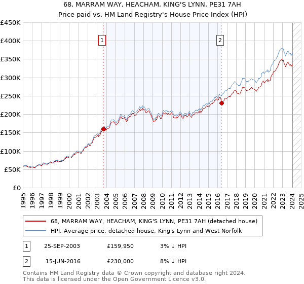 68, MARRAM WAY, HEACHAM, KING'S LYNN, PE31 7AH: Price paid vs HM Land Registry's House Price Index