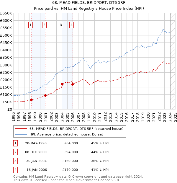 68, MEAD FIELDS, BRIDPORT, DT6 5RF: Price paid vs HM Land Registry's House Price Index