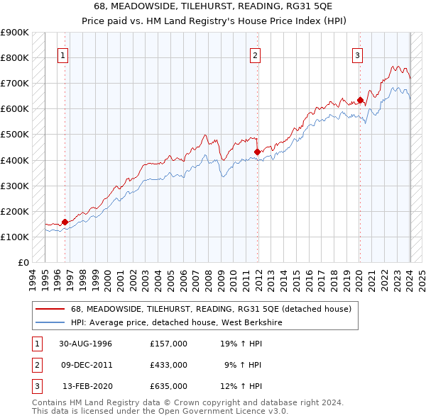 68, MEADOWSIDE, TILEHURST, READING, RG31 5QE: Price paid vs HM Land Registry's House Price Index