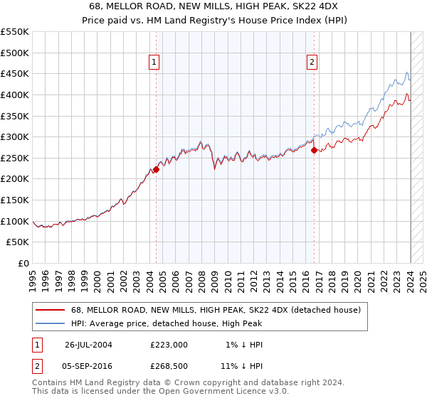 68, MELLOR ROAD, NEW MILLS, HIGH PEAK, SK22 4DX: Price paid vs HM Land Registry's House Price Index