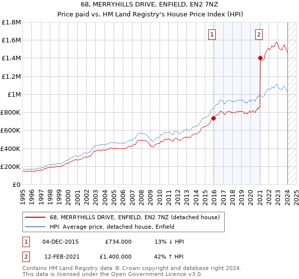 68, MERRYHILLS DRIVE, ENFIELD, EN2 7NZ: Price paid vs HM Land Registry's House Price Index
