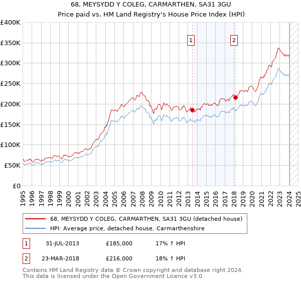 68, MEYSYDD Y COLEG, CARMARTHEN, SA31 3GU: Price paid vs HM Land Registry's House Price Index