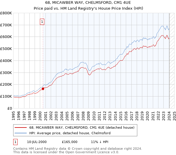 68, MICAWBER WAY, CHELMSFORD, CM1 4UE: Price paid vs HM Land Registry's House Price Index