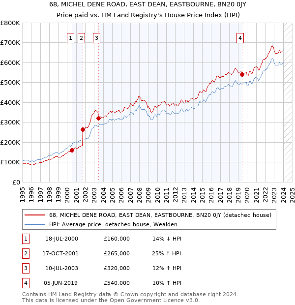 68, MICHEL DENE ROAD, EAST DEAN, EASTBOURNE, BN20 0JY: Price paid vs HM Land Registry's House Price Index
