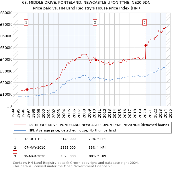68, MIDDLE DRIVE, PONTELAND, NEWCASTLE UPON TYNE, NE20 9DN: Price paid vs HM Land Registry's House Price Index