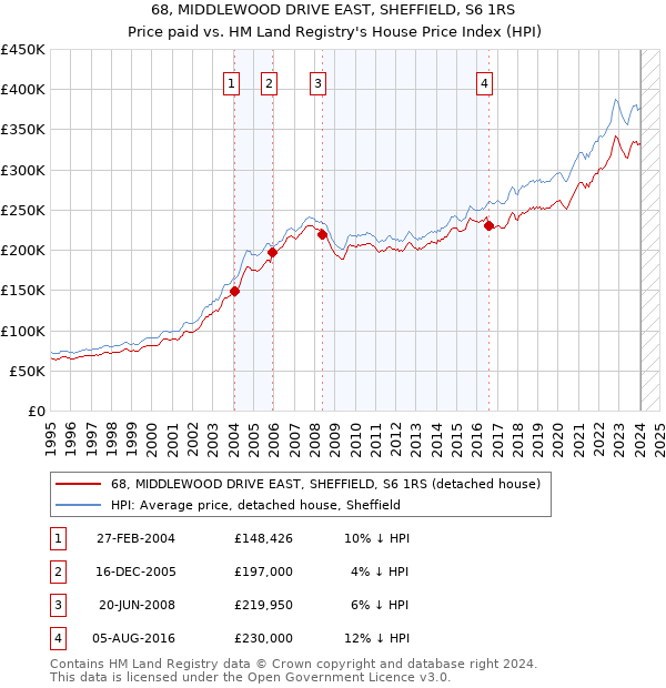 68, MIDDLEWOOD DRIVE EAST, SHEFFIELD, S6 1RS: Price paid vs HM Land Registry's House Price Index