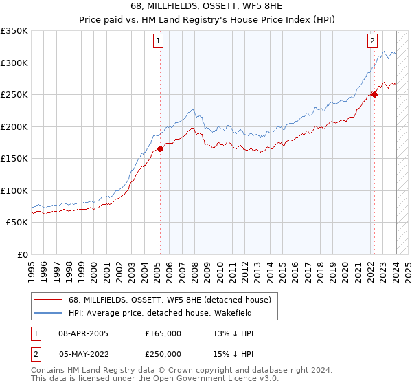 68, MILLFIELDS, OSSETT, WF5 8HE: Price paid vs HM Land Registry's House Price Index