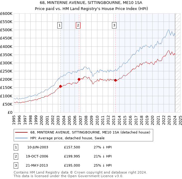 68, MINTERNE AVENUE, SITTINGBOURNE, ME10 1SA: Price paid vs HM Land Registry's House Price Index