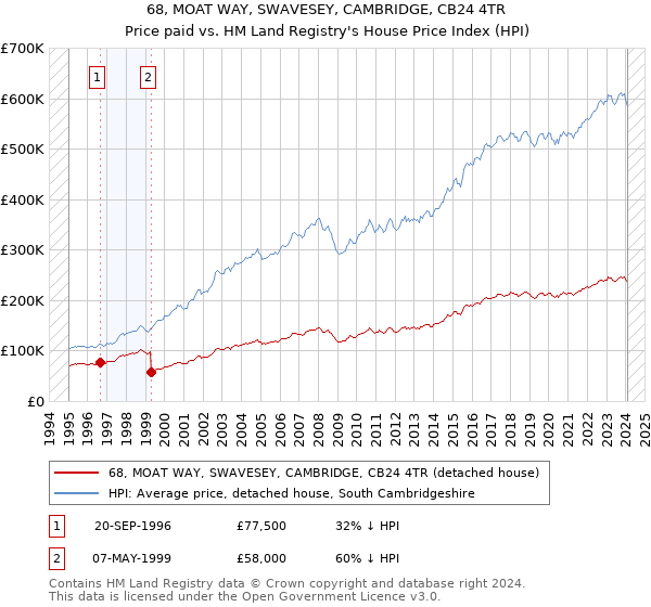 68, MOAT WAY, SWAVESEY, CAMBRIDGE, CB24 4TR: Price paid vs HM Land Registry's House Price Index