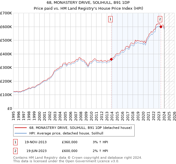 68, MONASTERY DRIVE, SOLIHULL, B91 1DP: Price paid vs HM Land Registry's House Price Index