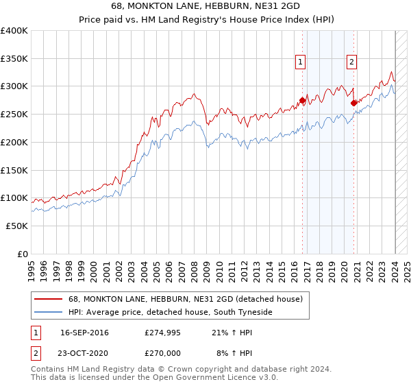 68, MONKTON LANE, HEBBURN, NE31 2GD: Price paid vs HM Land Registry's House Price Index