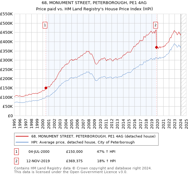 68, MONUMENT STREET, PETERBOROUGH, PE1 4AG: Price paid vs HM Land Registry's House Price Index