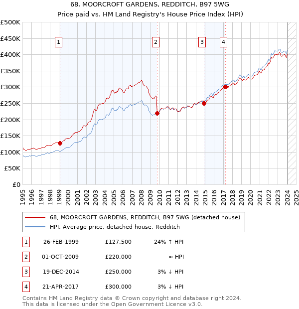 68, MOORCROFT GARDENS, REDDITCH, B97 5WG: Price paid vs HM Land Registry's House Price Index