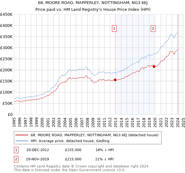68, MOORE ROAD, MAPPERLEY, NOTTINGHAM, NG3 6EJ: Price paid vs HM Land Registry's House Price Index