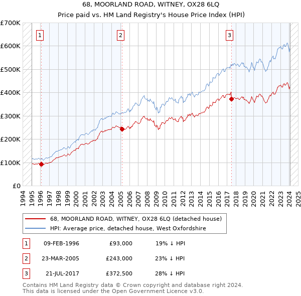 68, MOORLAND ROAD, WITNEY, OX28 6LQ: Price paid vs HM Land Registry's House Price Index