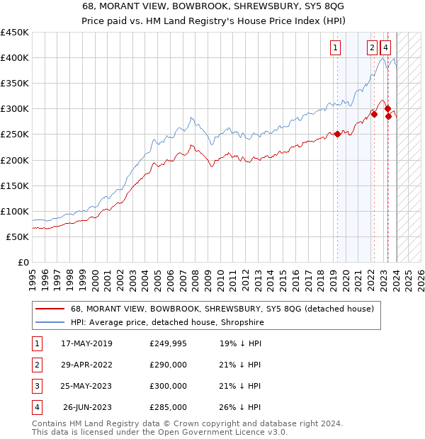 68, MORANT VIEW, BOWBROOK, SHREWSBURY, SY5 8QG: Price paid vs HM Land Registry's House Price Index