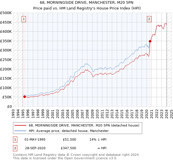 68, MORNINGSIDE DRIVE, MANCHESTER, M20 5PN: Price paid vs HM Land Registry's House Price Index