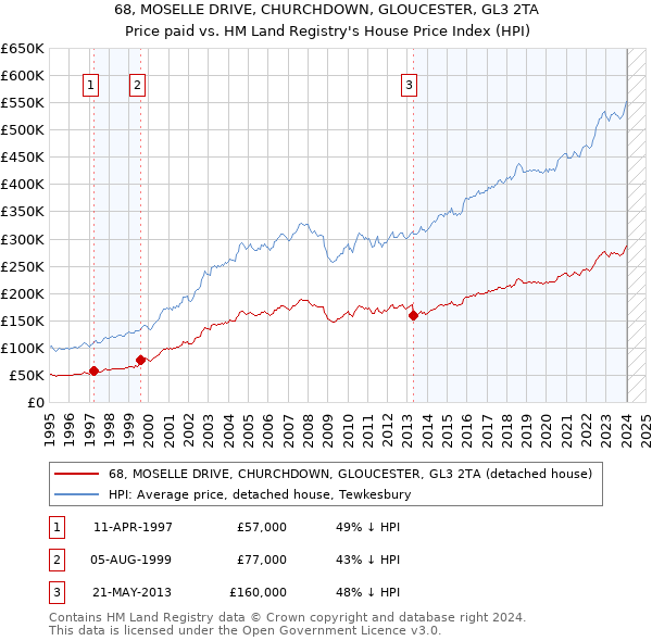 68, MOSELLE DRIVE, CHURCHDOWN, GLOUCESTER, GL3 2TA: Price paid vs HM Land Registry's House Price Index