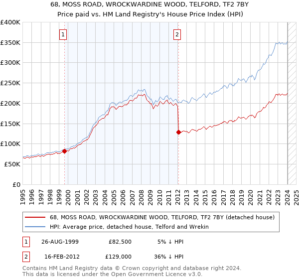 68, MOSS ROAD, WROCKWARDINE WOOD, TELFORD, TF2 7BY: Price paid vs HM Land Registry's House Price Index