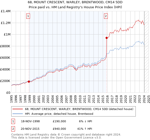 68, MOUNT CRESCENT, WARLEY, BRENTWOOD, CM14 5DD: Price paid vs HM Land Registry's House Price Index