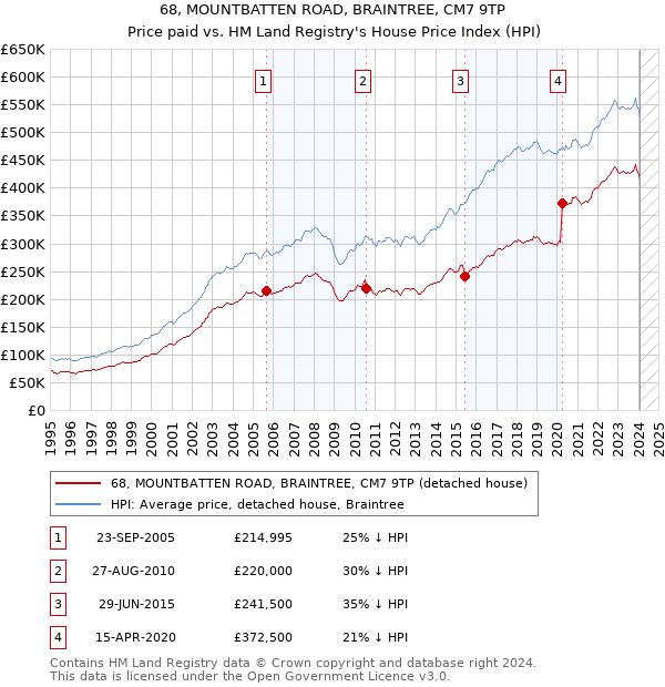 68, MOUNTBATTEN ROAD, BRAINTREE, CM7 9TP: Price paid vs HM Land Registry's House Price Index