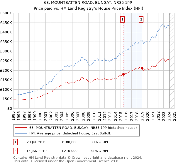 68, MOUNTBATTEN ROAD, BUNGAY, NR35 1PP: Price paid vs HM Land Registry's House Price Index