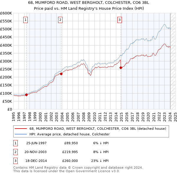 68, MUMFORD ROAD, WEST BERGHOLT, COLCHESTER, CO6 3BL: Price paid vs HM Land Registry's House Price Index