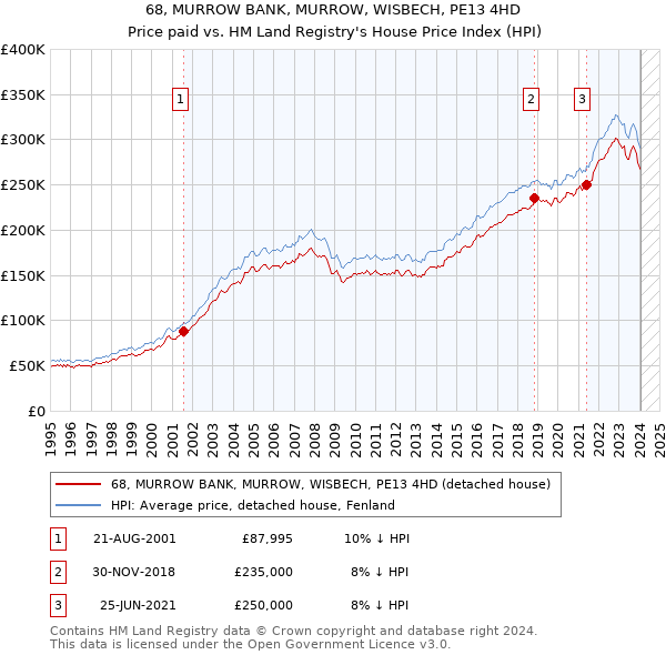 68, MURROW BANK, MURROW, WISBECH, PE13 4HD: Price paid vs HM Land Registry's House Price Index