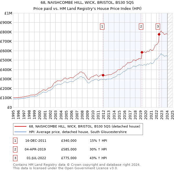 68, NAISHCOMBE HILL, WICK, BRISTOL, BS30 5QS: Price paid vs HM Land Registry's House Price Index