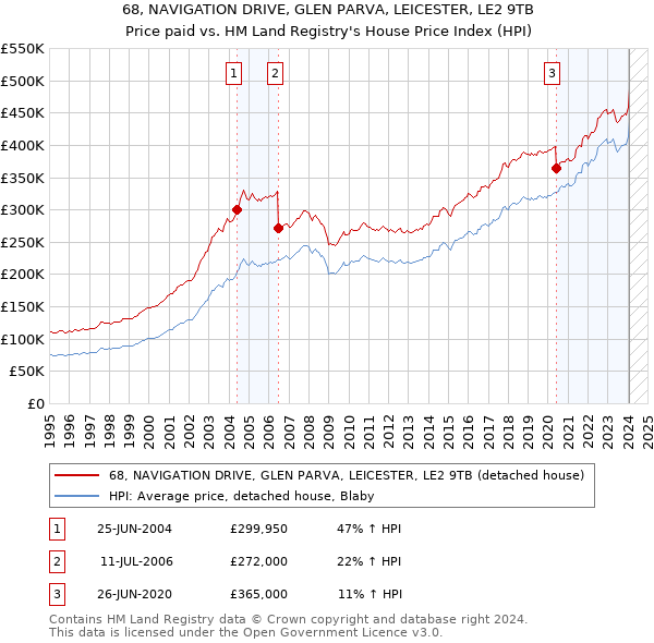 68, NAVIGATION DRIVE, GLEN PARVA, LEICESTER, LE2 9TB: Price paid vs HM Land Registry's House Price Index