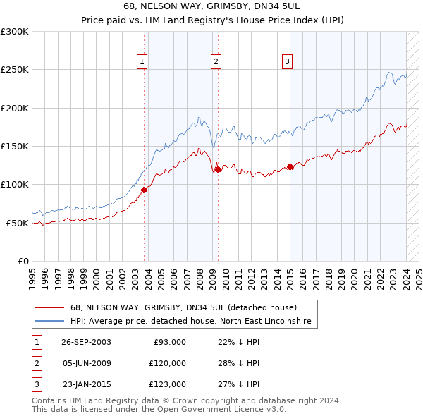 68, NELSON WAY, GRIMSBY, DN34 5UL: Price paid vs HM Land Registry's House Price Index