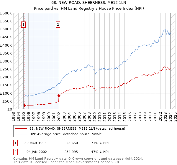 68, NEW ROAD, SHEERNESS, ME12 1LN: Price paid vs HM Land Registry's House Price Index