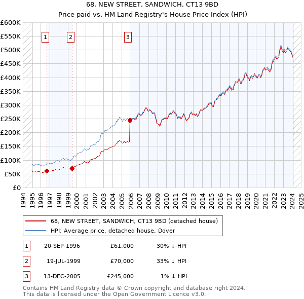 68, NEW STREET, SANDWICH, CT13 9BD: Price paid vs HM Land Registry's House Price Index