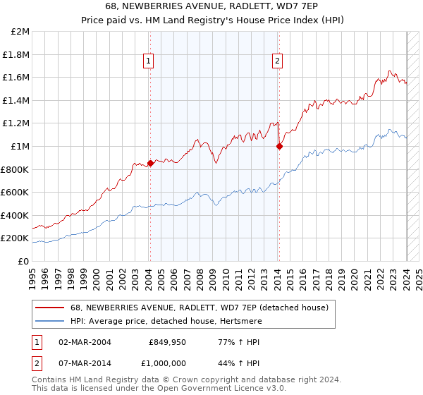 68, NEWBERRIES AVENUE, RADLETT, WD7 7EP: Price paid vs HM Land Registry's House Price Index